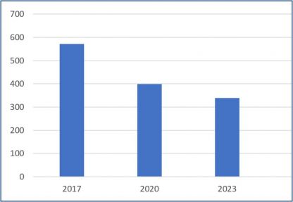 Abb. 1 Kreisweite Bestände 2017, 2020 und 2023
